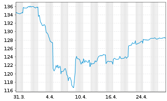 Chart DWS Inv.- ESG EM Top Dividend Inh.-Anteile LC o.N. - 1 Monat