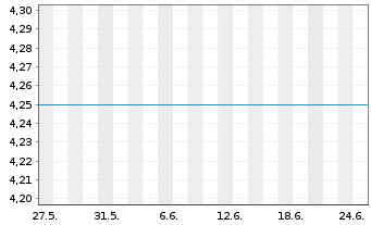 Chart HSBC GIF - Russia Equity - 1 mois