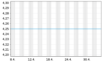 Chart HSBC GIF - Russia Equity - 1 mois