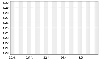 Chart HSBC GIF - Russia Equity - 1 Monat