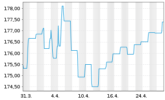 Chart BGF-Sustain. World Bond Act.Nom.A2 Acc.EUR Hdgd oN - 1 mois