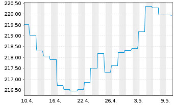 Chart BGF - USD High Yield Bond Fd Nom.A2 Acc.EUR Hdgd  - 1 mois