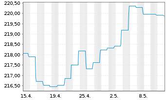 Chart BGF - USD High Yield Bond Fd Nom.A2 Acc.EUR Hdgd  - 1 Monat