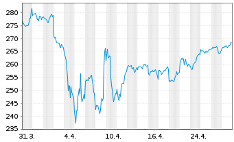 Chart JSS Inv.-JSS Sust.Eq.Gr.Planet N-Ant P EUR dist oN - 1 mois