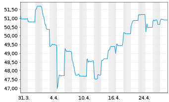 Chart GS Funds-India Equity Portfol. Reg.Sh.E Acc.(EUR) - 1 mois