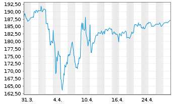 Chart Acatis Ch.Sel.-Ac.Value Perfo. - 1 mois