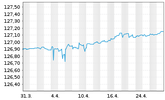 Chart Xtrackers II EUR Over.Rate Sw. - 1 Monat