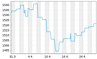 Chart Carmignac Portf.-Global Bond - 1 Monat