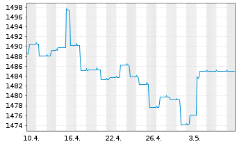 Chart Carmignac Portf.-Global Bond - 1 Monat