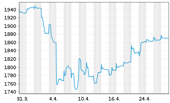 Chart Carmignac Portf.-Emerg. Disc. - 1 mois