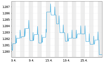 Chart Carmignac Ptf.-Unc.EO Fix.Inc. Nam-A. A EUR acc oN - 1 Month