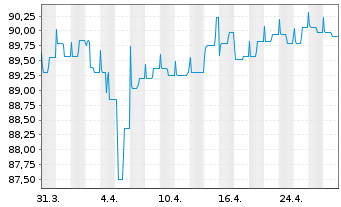 Chart BANTLEON SELECT-Bantl.Opps S Inhaber-Ant. PA o.N. - 1 mois