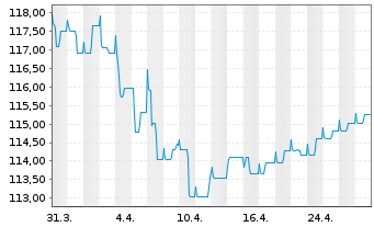 Chart BANTLEON SELECT-Bantl.Opps L Inhaber-Ant. PT o.N. - 1 Month