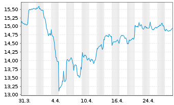 Chart Fidelity Fds-Asian Sp.Sit. Fd. Sh.A Acc.EUR Hdgd - 1 Month