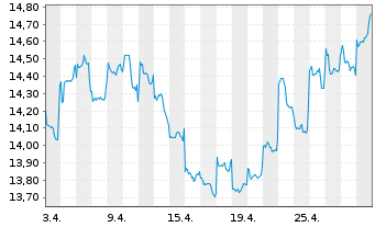 Chart Fidelity Fds-Asian Sp.Sit. Fd. Sh.A Acc.EUR Hdgd - 1 Month