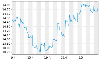 Chart Fidelity Fds-Asian Sp.Sit. Fd. Sh.A Acc.EUR Hdgd - 1 Month