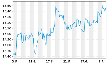 Chart Fidelity Fds-Asian Sp.Sit. Fd. Sh.A Acc.EUR Hdgd - 1 Monat