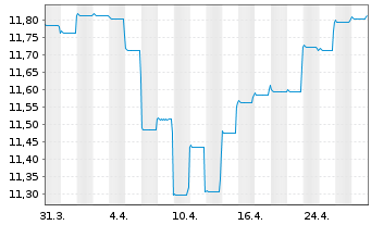 Chart Fidelity Fds-Em.Market Dbt Reg.Sh A Acc.EUR Hed.oN - 1 mois