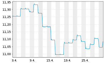 Chart Fidelity Fds-Em.Market Dbt Reg.Sh A Acc.EUR Hed.oN - 1 Month