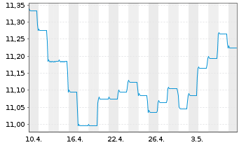 Chart Fidelity Fds-Em.Market Dbt Reg.Sh A Acc.EUR Hed.oN - 1 Monat