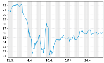 Chart Plutos - T-VEST Fund Inhaber-Anteile o.N. - 1 Monat