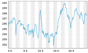 Chart Robeco Cap.Gwth-R.Euro.Con.Eq.At. N. Cl D EUR o.N. - 1 Month