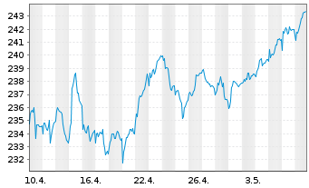 Chart Robeco Cap.Gwth-R.Euro.Con.Eq.At. N. Cl D EUR o.N. - 1 Monat