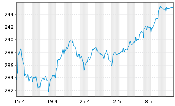Chart Robeco Cap.Gwth-R.Euro.Con.Eq.At. N. Cl D EUR o.N. - 1 Month