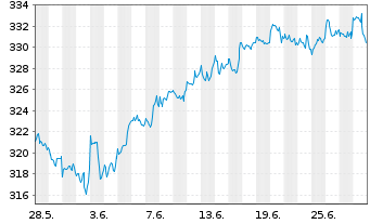 Chart UBS-ETF - UBS-ETF MSCI World - 1 Monat