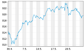 Chart UBS-ETF - UBS-ETF MSCI World - 1 mois