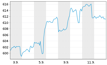 Chart Pictet - Digital Namens-Anteile P EUR o.N. - 1 Month