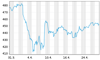 Chart AGIF-All. RCM Demogra. TrendsInh. Ant. A (EUR) oN - 1 Monat