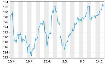 Chart AGIF-All. RCM Demogra. TrendsInh. Ant. A (EUR) oN - 1 mois