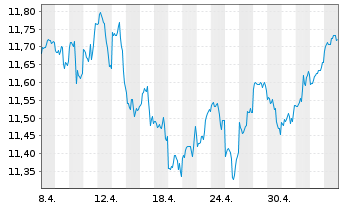 Chart FTIF-F.Gl.Fund.Strategies N-Ant.A (Ydis.) EUR o.N. - 1 Month