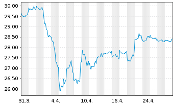 Chart Fidelity Fds-Asia Pacif.Opp.Fd Reg.Sh.A Acc.EUR oN - 1 Month