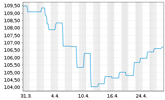 Chart Deka-EM Renten Lokalwährungen Inh.-Anteile CF o.N. - 1 Month