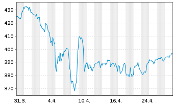 Chart Deka-Nachhaltigkeit Gesundheit Inh.-Anteile CF oN - 1 Month