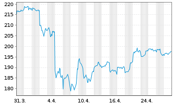 Chart AGIF - All. RCM Hong Kong - 1 mois