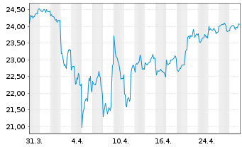 Chart AGIF-All.Japan Equity Inhaber Anteile A (USD) o.N. - 1 mois