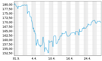 Chart AGIF-All.Oriental Income Inh.-Anteile A (USD) o.N. - 1 Month