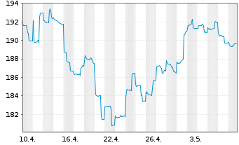 Chart AGIF-All.Oriental Income Inh.-Anteile A (USD) o.N. - 1 Monat