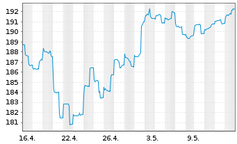 Chart AGIF-All.Oriental Income Inh.-Anteile A (USD) o.N. - 1 mois