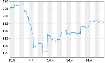 Chart AGIF-All.Oriental Income - 1 mois