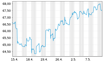 Chart AGIF-All.RCM Emerging Asia Inh. Ant. A (USD) o.N. - 1 Monat