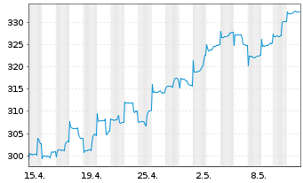 Chart AGIF-Allianz Enh.All China Equ Inh Ant A (EUR) oN - 1 mois