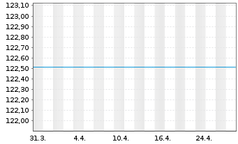 Chart AGIF-All.Total Rtn Asian Equ. Inh.Ant. A (EUR) oN - 1 mois