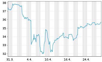 Chart AGIF-All.Total Rtn Asian Equ. Inh. A AT (USD) o.N. - 1 mois