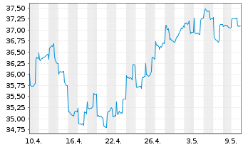 Chart AGIF-All.Total Rtn Asian Equ. Inh. A AT (USD) o.N. - 1 Monat