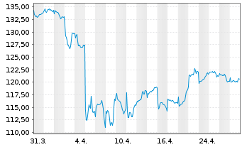 Chart AGIF-All.China Equity Inhaber Anteile A (EUR) oN - 1 Month