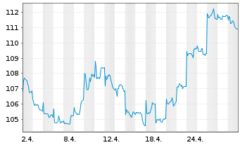 Chart AGIF-All.China Equity Inhaber Anteile A (EUR) oN - 1 Month